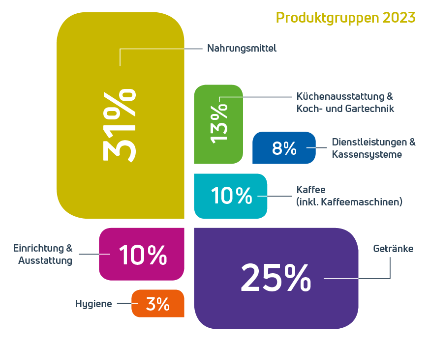 Produktgruppen auf der Gastro Ivent 2023