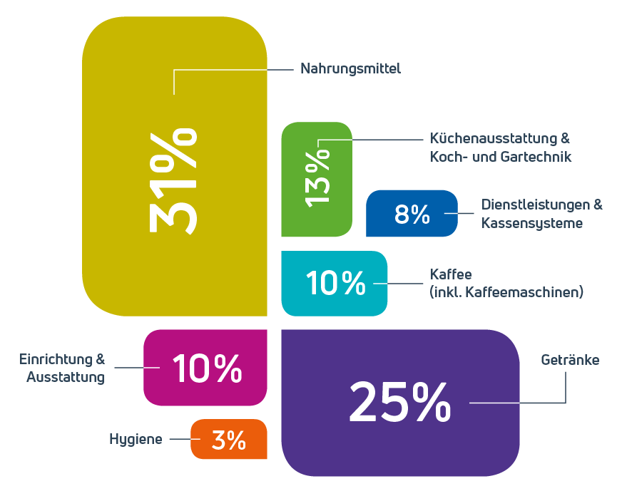 Produktgruppen auf der Gastro Ivent 2023